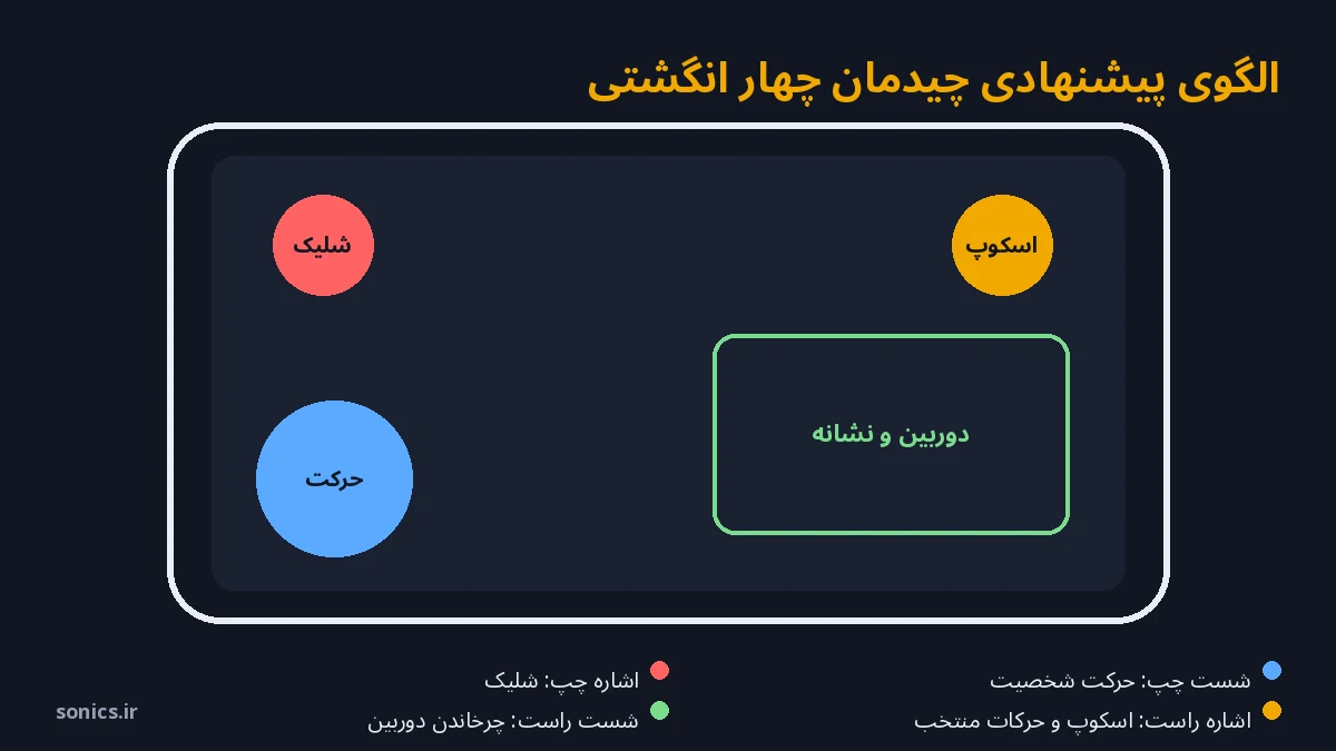 الگوی پیشنهادی چیدمان چهار انگشتی پابجی موبایل؛ محل دکمه‌های حرکت، شلیک، اسکوپ و ناحیه چرخاندن دوربین